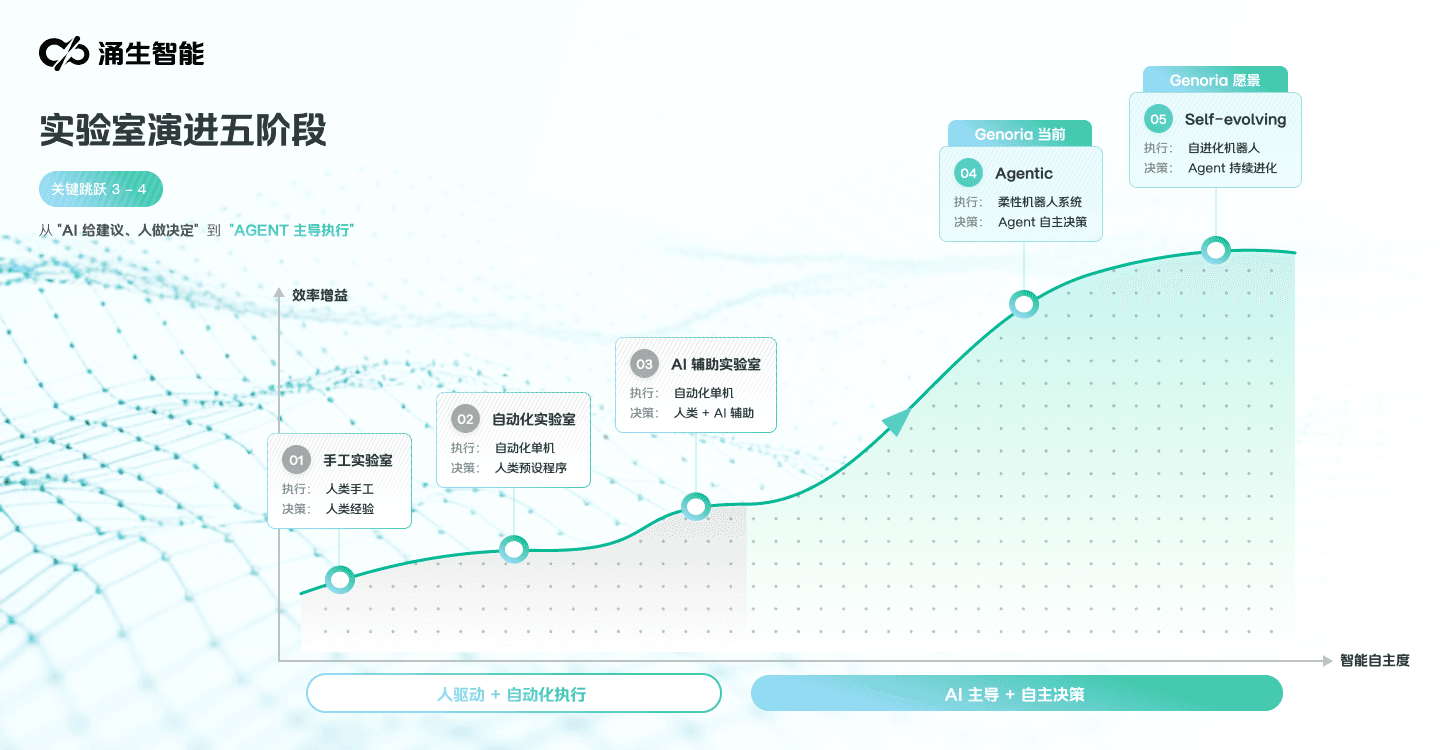 实验室从手工执行、自动化、AI 辅助走向 Agentic 与自进化的五阶段演进图