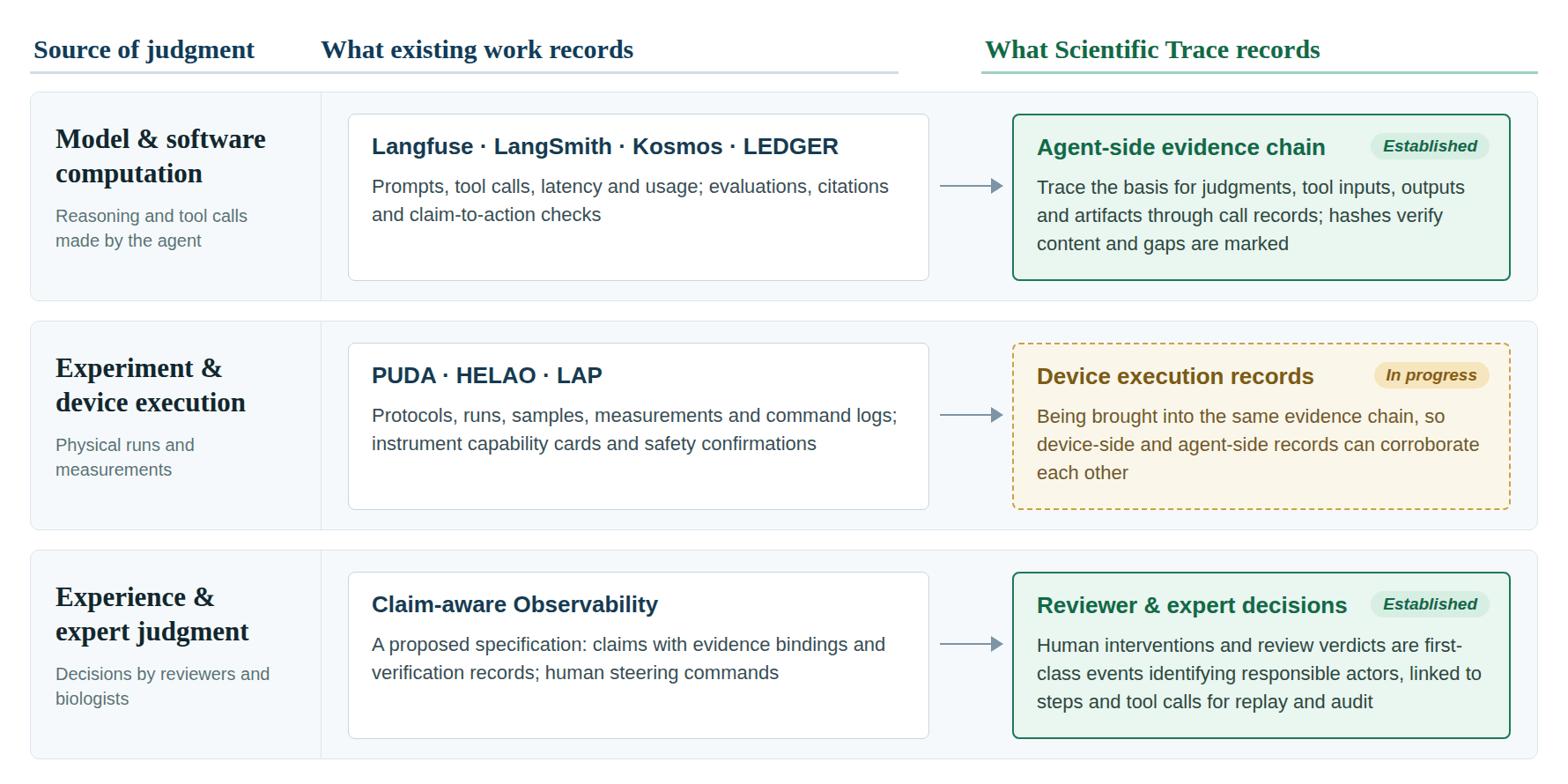 Existing approaches to recording three types of decisions, and the scope of Scientific Trace