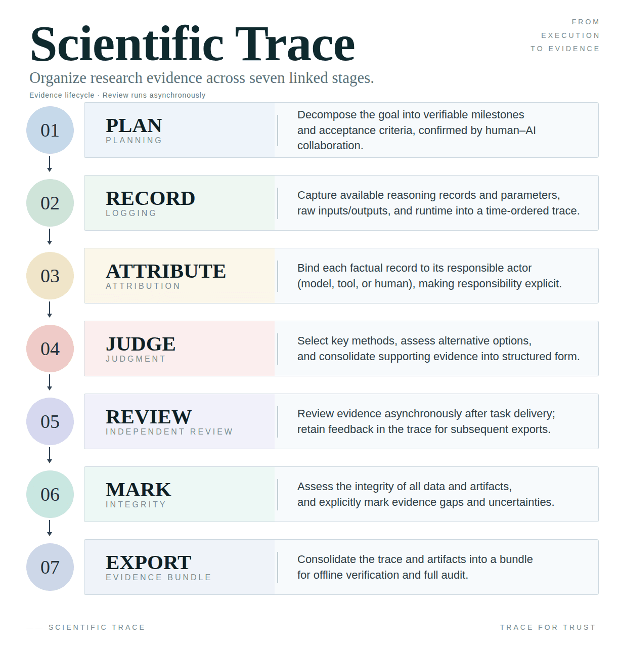 Scientific Trace's seven stages from intent to evidence