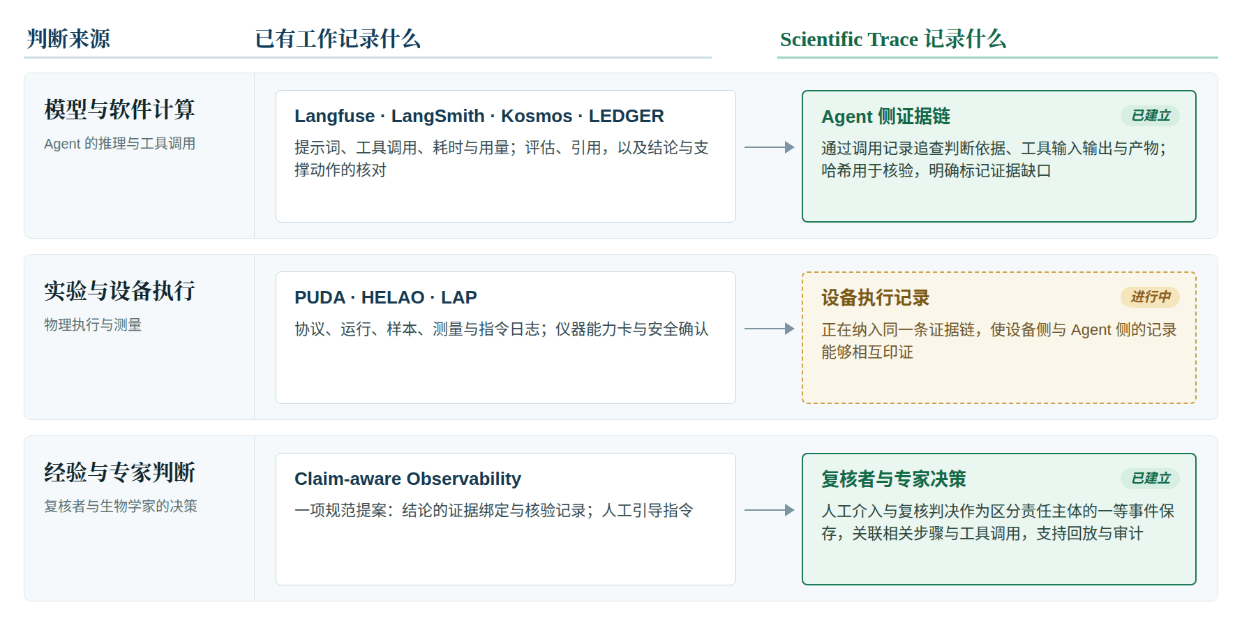 三类决定的已有记录方式,以及 Scientific Trace 记录的范围