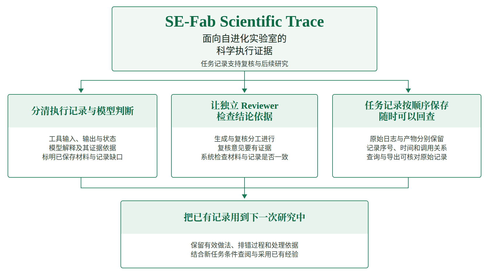 Scientific Trace 的设计哲学